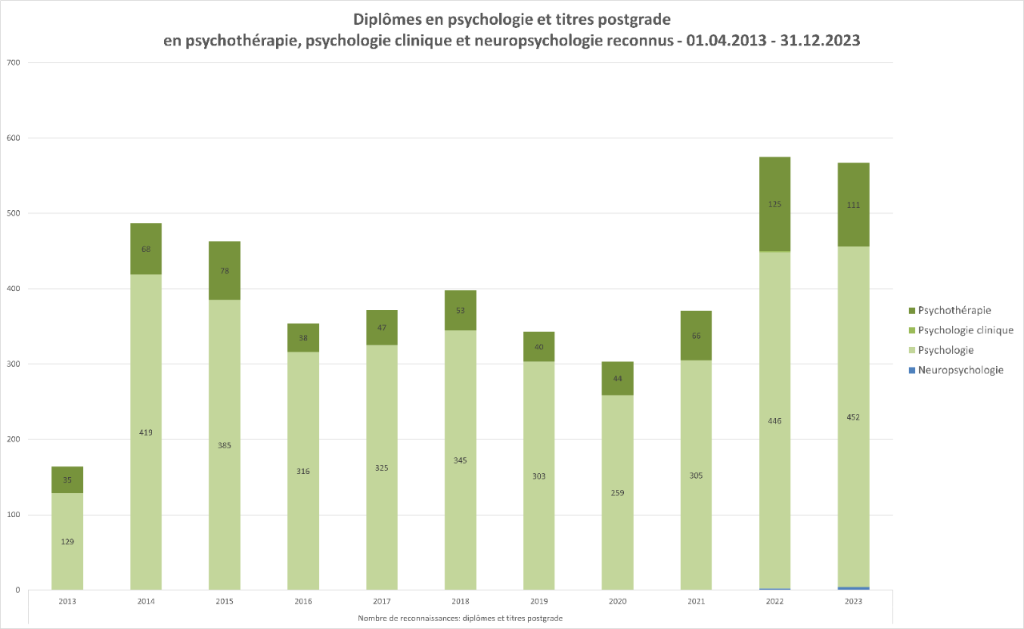 Diplômes et titres postgrades reconnus